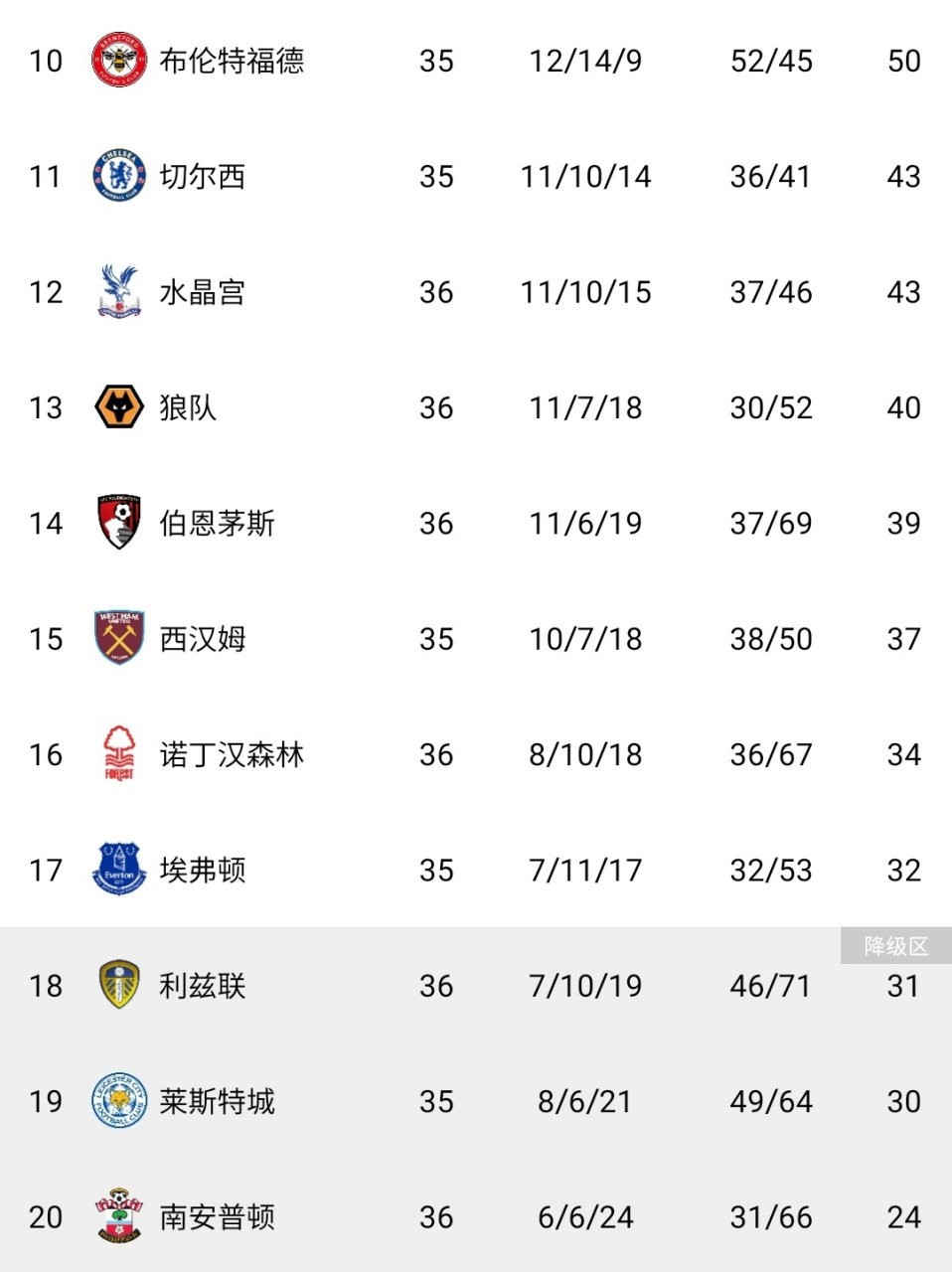 南安普顿平局收官，提前确保英超续约