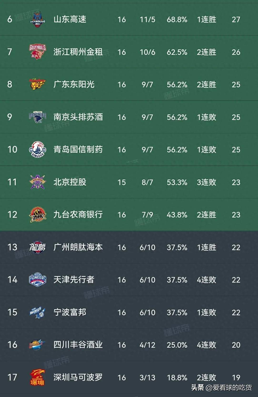 aoa体育官网入口-北京北控主场连胜积分榜排名上升