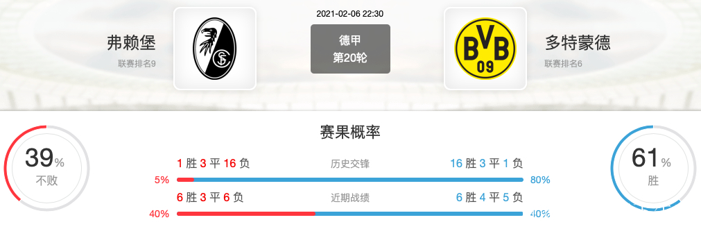 包含弗赖堡在德甲比赛中创造连胜神话，球队势不可挡的词条